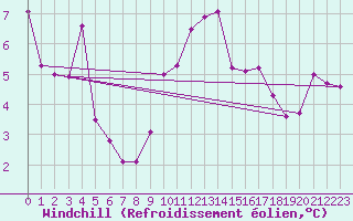 Courbe du refroidissement olien pour Wernigerode
