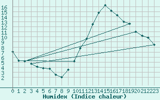 Courbe de l'humidex pour Avord (18)