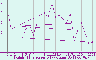 Courbe du refroidissement olien pour Bielsa
