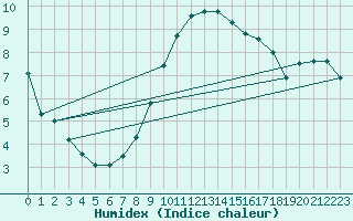 Courbe de l'humidex pour Reit im Winkl