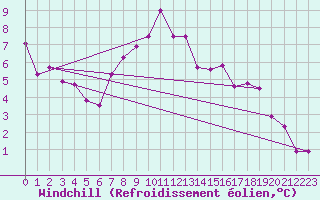 Courbe du refroidissement olien pour Boizenburg