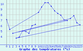 Courbe de tempratures pour Fclaz (73)