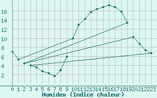 Courbe de l'humidex pour Sain-Bel (69)