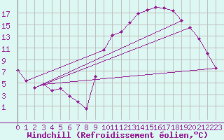Courbe du refroidissement olien pour Blois (41)