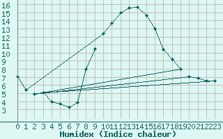 Courbe de l'humidex pour Singen