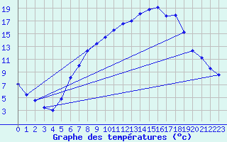 Courbe de tempratures pour Offenbach Wetterpar