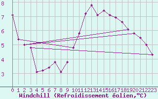 Courbe du refroidissement olien pour Saint-Brieuc (22)