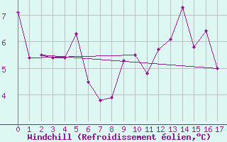 Courbe du refroidissement olien pour Reichenau / Rax
