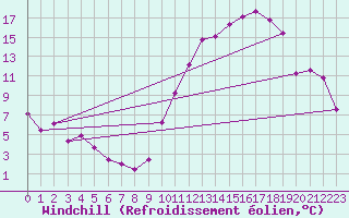 Courbe du refroidissement olien pour Blois (41)