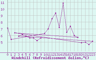 Courbe du refroidissement olien pour Carcassonne (11)