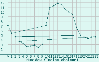 Courbe de l'humidex pour Ile d'Yeu - Saint-Sauveur (85)