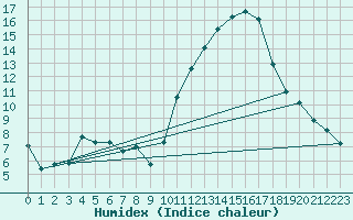 Courbe de l'humidex pour Plasencia