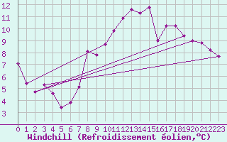 Courbe du refroidissement olien pour Alfeld