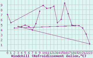 Courbe du refroidissement olien pour Saelices El Chico