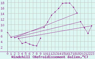 Courbe du refroidissement olien pour Chailles (41)