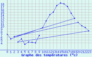 Courbe de tempratures pour Viso del Marqus