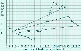 Courbe de l'humidex pour Herhet (Be)