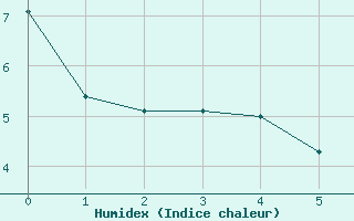 Courbe de l'humidex pour Corner Brook