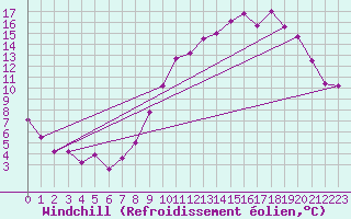 Courbe du refroidissement olien pour Besanon (25)