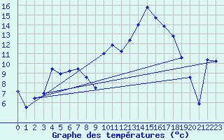 Courbe de tempratures pour Avignon (84)