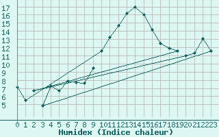 Courbe de l'humidex pour Marignane (13)