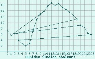 Courbe de l'humidex pour Palacios de la Sierra