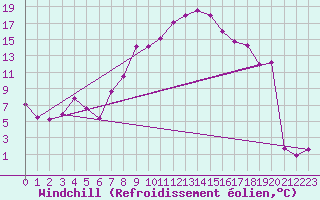 Courbe du refroidissement olien pour Weihenstephan