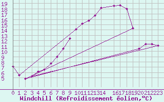 Courbe du refroidissement olien pour Malung A
