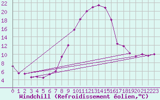 Courbe du refroidissement olien pour Muehlacker