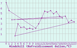 Courbe du refroidissement olien pour Saint-Philbert-sur-Risle (27)
