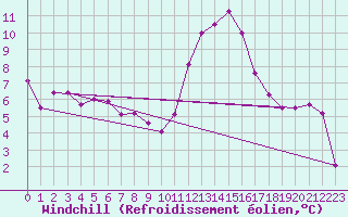 Courbe du refroidissement olien pour Auxerre-Perrigny (89)