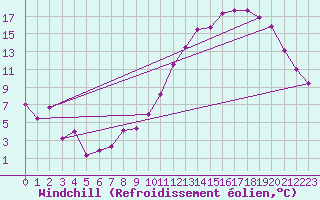 Courbe du refroidissement olien pour Evreux (27)