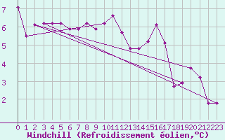 Courbe du refroidissement olien pour Villefontaine (38)