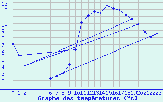 Courbe de tempratures pour Kernascleden (56)