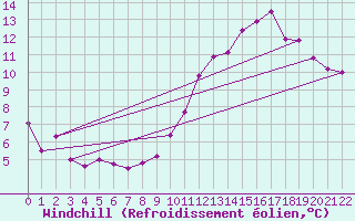 Courbe du refroidissement olien pour Ticheville - Le Bocage (61)