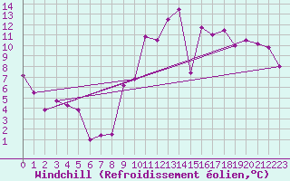 Courbe du refroidissement olien pour Lannion (22)