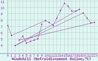 Courbe du refroidissement olien pour Calais / Marck (62)