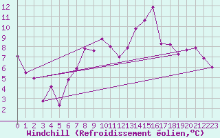 Courbe du refroidissement olien pour Schpfheim