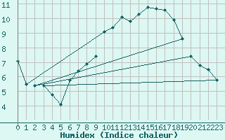 Courbe de l'humidex pour Ploudalmezeau (29)