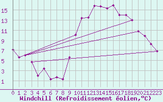 Courbe du refroidissement olien pour Embrun (05)