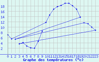 Courbe de tempratures pour Avord (18)