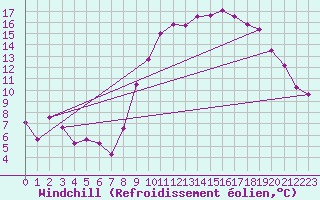 Courbe du refroidissement olien pour Lans-en-Vercors - Les Allires (38)