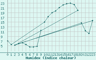 Courbe de l'humidex pour Vanclans (25)