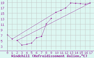 Courbe du refroidissement olien pour Saelices El Chico
