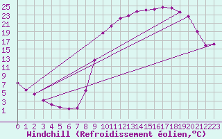Courbe du refroidissement olien pour Recoules de Fumas (48)