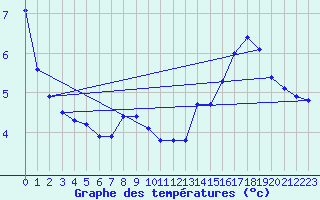 Courbe de tempratures pour Villarzel (Sw)