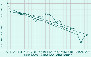 Courbe de l'humidex pour Hupsel Aws