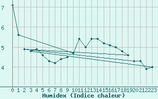 Courbe de l'humidex pour Wasserkuppe