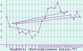 Courbe du refroidissement olien pour Vannes-Sn (56)