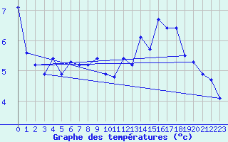 Courbe de tempratures pour Guetsch